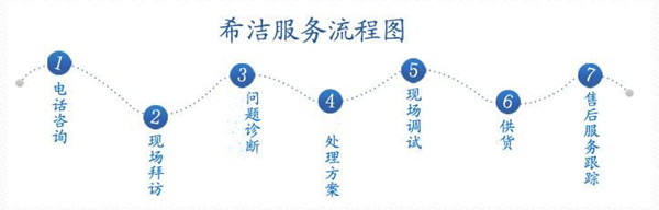 飞灰螯合剂生产厂家-优发国际服务流程图