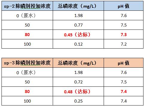 广州优发国际环保除磷剂sp-2和sp-3的投加效果