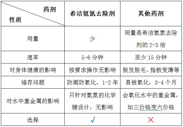 优发国际氨氮去除剂与普通药剂的对比