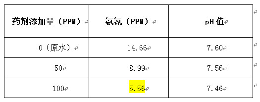 优发国际氨氮处理实验数据