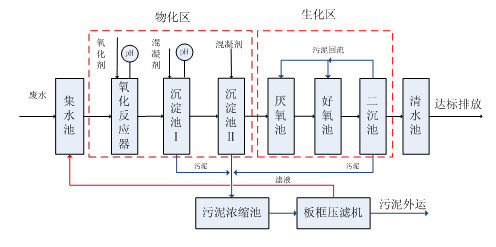 生化处理法.优发国际