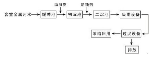 混凝沉淀法.优发国际