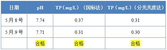 优发国际环保除磷剂的投加效果