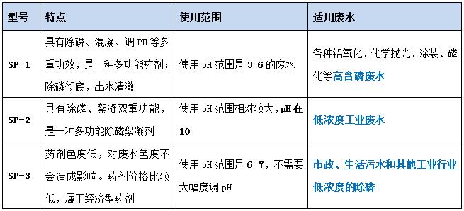 优发国际环保各型号除磷剂
