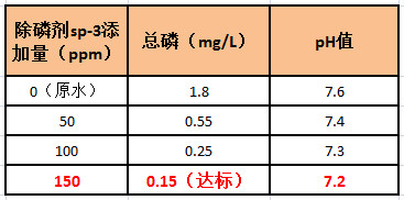优发国际除磷剂添加量