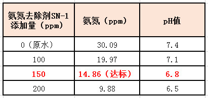 优发国际氨氮去除剂实验