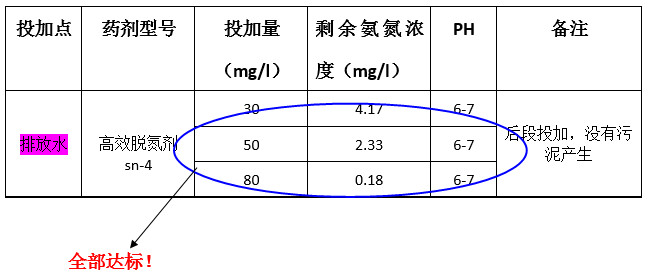 优发国际氨氮实验