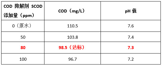 优发国际cod降解剂投加实验