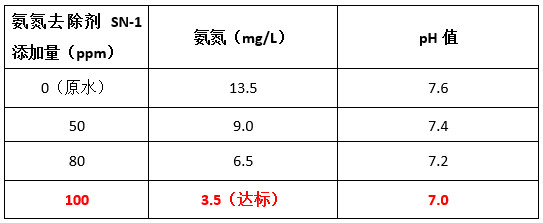 优发国际氨氮去除剂投加实验