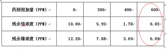 优发国际环保实验数据