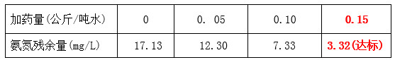 优发国际工程师氨氮药剂投加实验