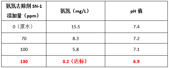 优发国际现场投加氨氮去除剂实验数据