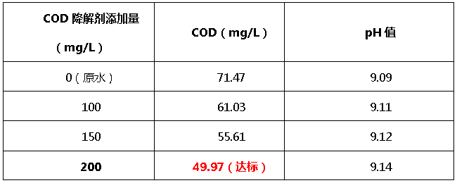 优发国际cod降解剂添加量
