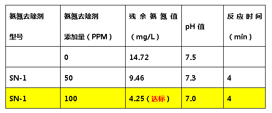 优发国际氨氮去除剂-添加量