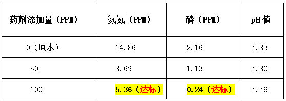 污水处理药剂加药量-优发国际环保