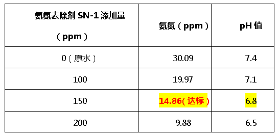氨氮去除剂SN-1-优发国际环保