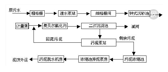 污水处理工艺-优发国际环保