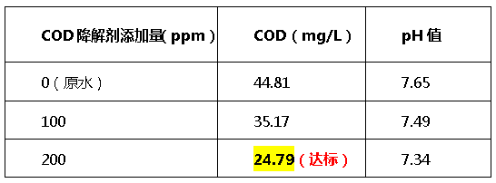 cod降解剂投加量-优发国际