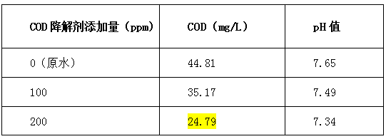 cod降解剂投加比例-优发国际环保