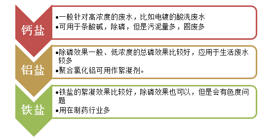 除磷剂种类-优发国际环保