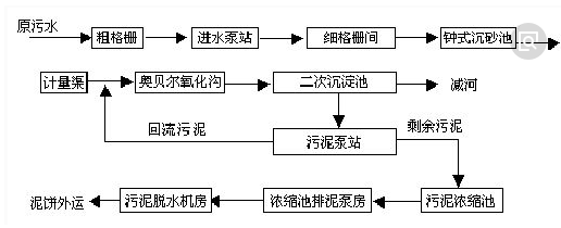 生活废水cod处理工艺-优发国际环保