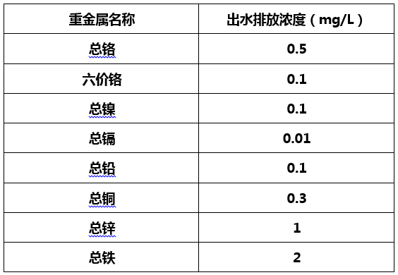 电镀废水排放行业标准-优发国际环保