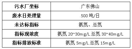 钢铁厂废水处理案例-优发国际环保