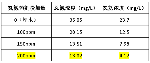 总氮药剂处理效果-优发国际环保