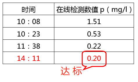 含磷酸盐的废水处理加药数据_优发国际环保