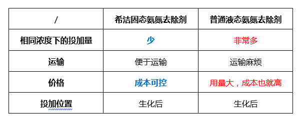 固态氨氮去除剂的优势_优发国际环保