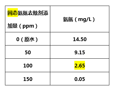 固态氨氮去除剂添加量_优发国际环保