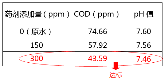 医院污水cod超标加药实验图_优发国际环保