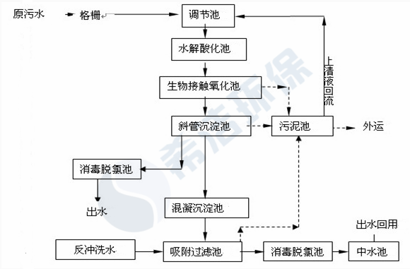 医院污水cod超标现场工艺流程图_优发国际环保