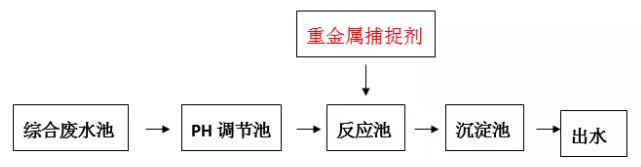 重金属离子捕捉剂投加位置_优发国际环保