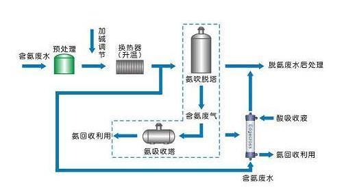 氨氮吹脱法_优发国际环保
