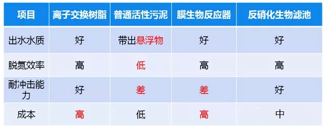 污水总氮高怎么处理_优发国际环保