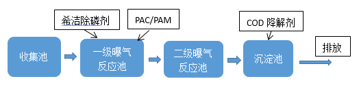 酸洗磷化废水处理_优发国际环保