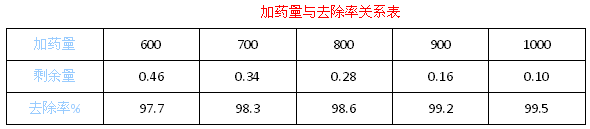 酸洗磷化废水处理_优发国际环保