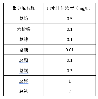电镀厂污水处理排放标准_优发国际环保