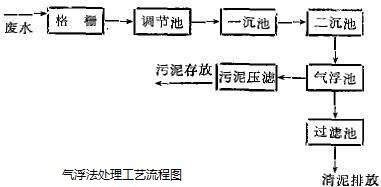 污水处理气浮法_优发国际环保