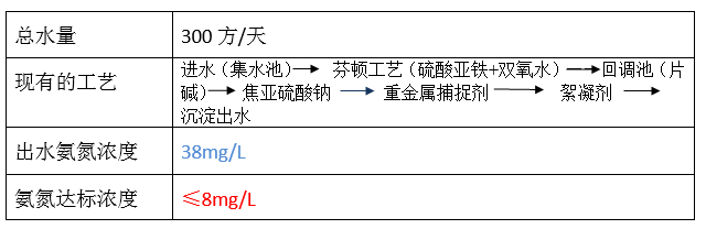 废水氨氮处理方法_优发国际环保