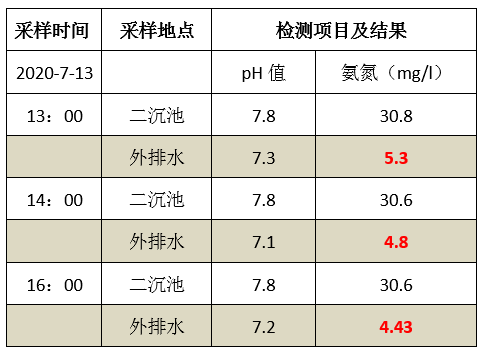废水氨氮处理方法_优发国际环保