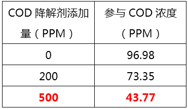 如何降低废水中的COD_优发国际环保