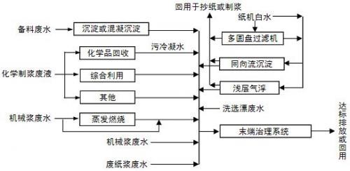 造纸污水中CDO的处理方法_优发国际环保