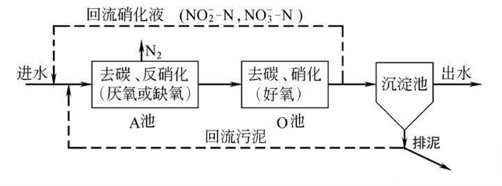 污水处理氨氮去除方法_优发国际环保
