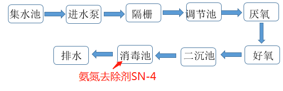 氨氮去除剂投加位置_优发国际环保