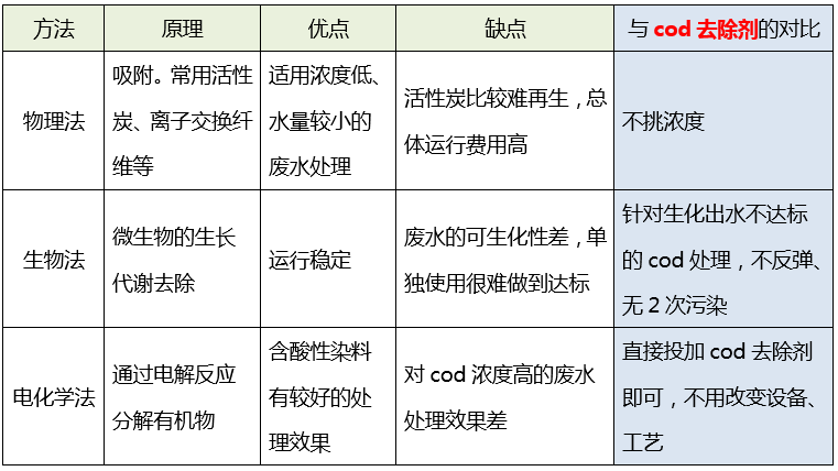 污水cod处理_优发国际环保