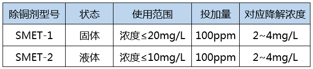 重金属捕捉剂投加降解浓度_优发国际环保