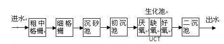 氨氮去除剂使用方法_优发国际环保