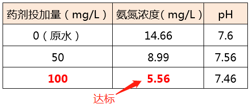 氨氮去除剂_优发国际环保